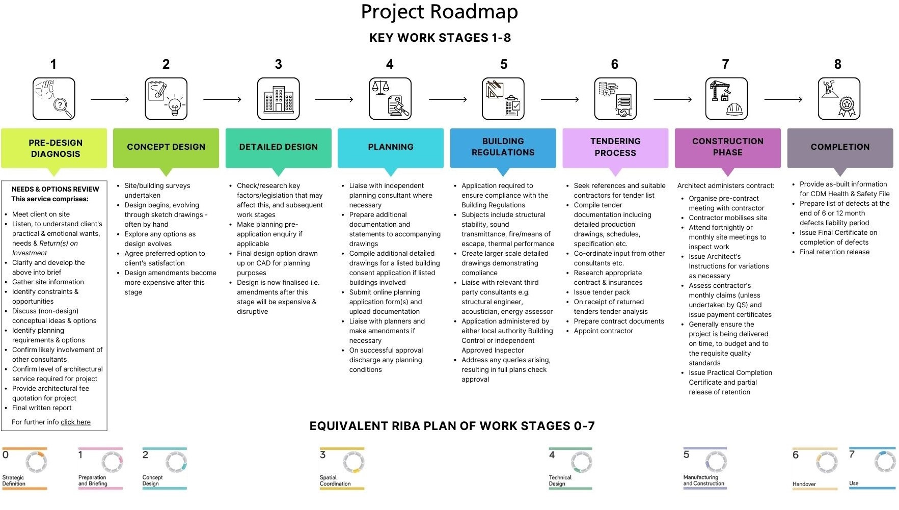 Roadmap - Click to see Needs & Options Review